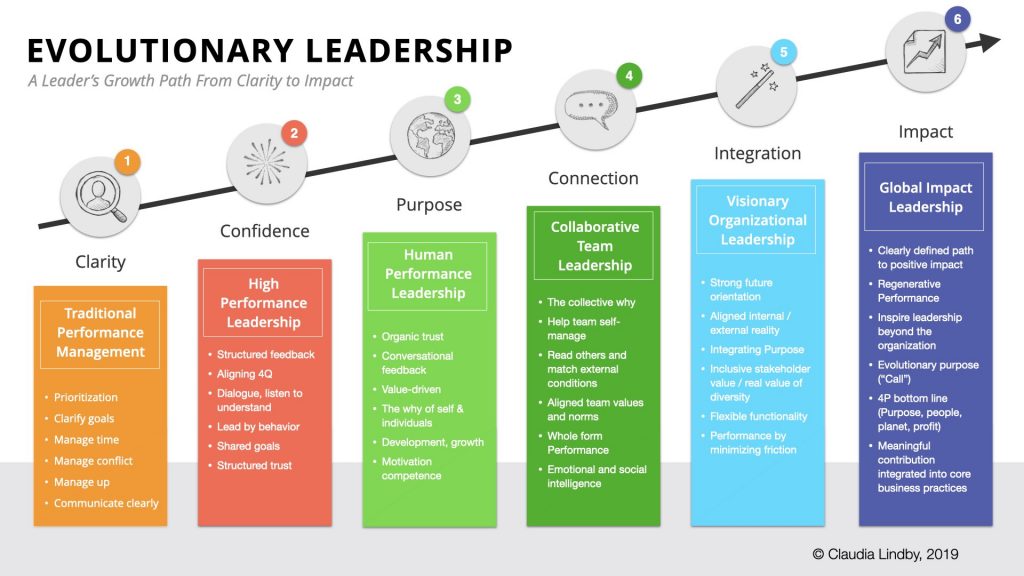 Evolutionary Leadership Model by Claudia Lindby