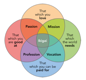 Pictorial image of the Ikagai principle as it relates to Executive Coaching